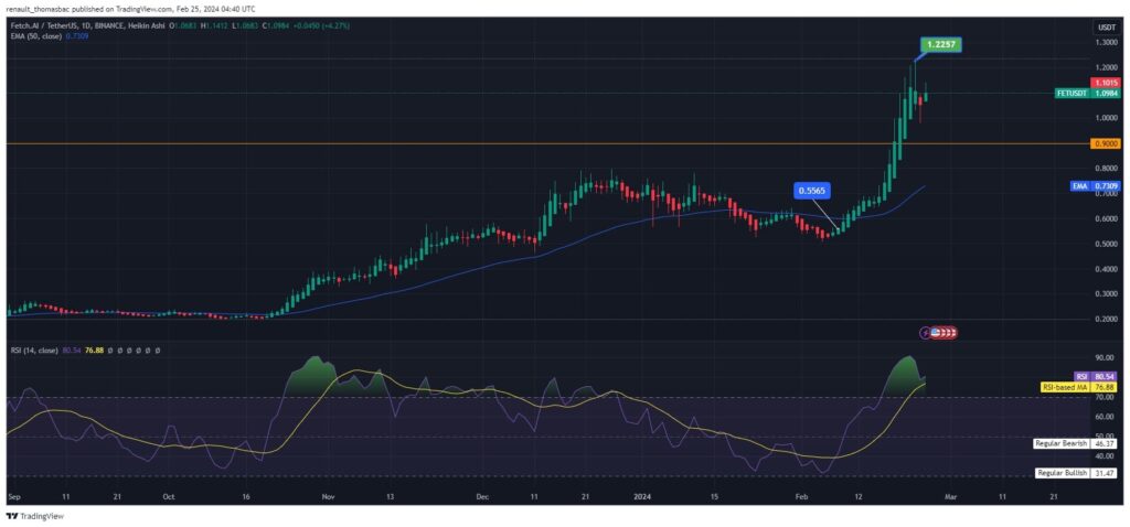 Analyse graphique du prix de la crypto Fetch.AI (FET)