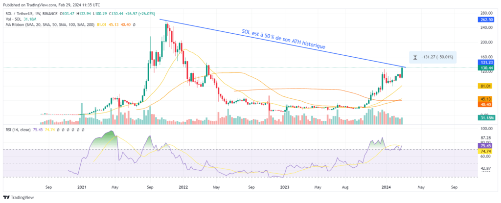Analyse graphique et du prix de la cryptomonnaie Solana (SOL)