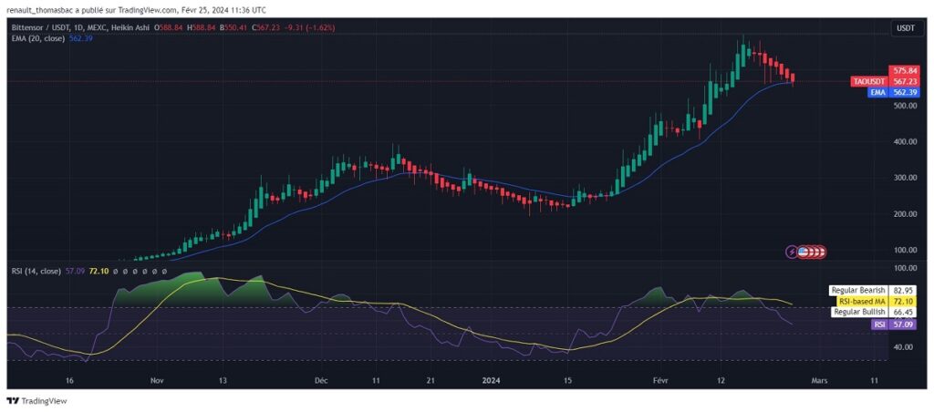 Analyse technique de la cryptomonnaie Bittensor TAO
