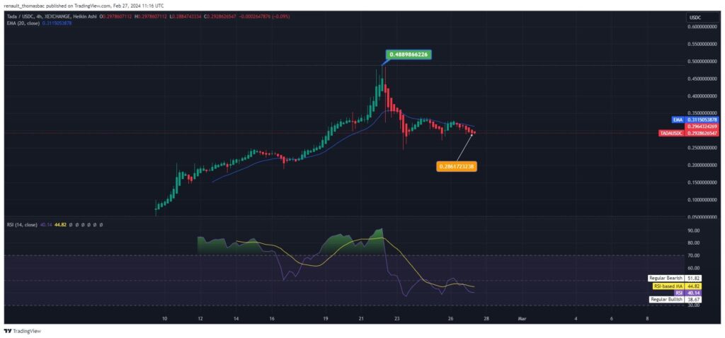 Analyse technique de la cryptomonnaie Ta-da TADA