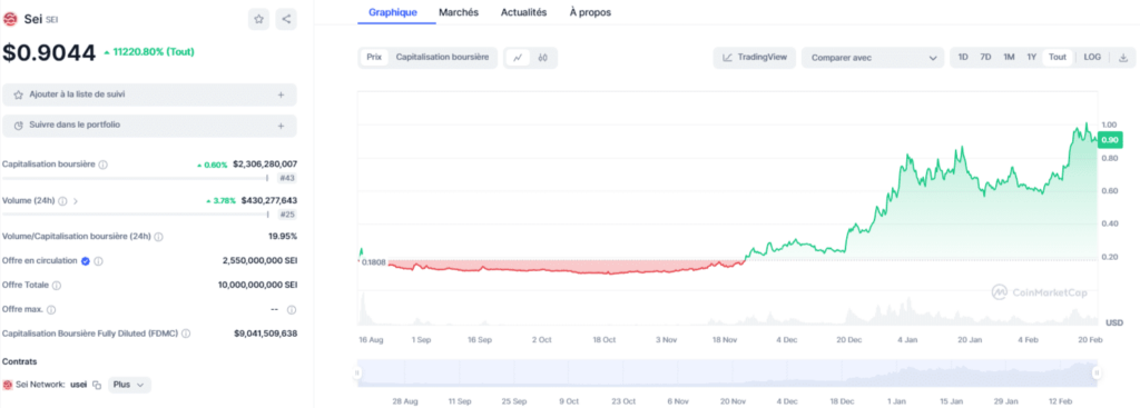 Cours-du-Sei-SEI-Graphiques-Capitalisation-stats