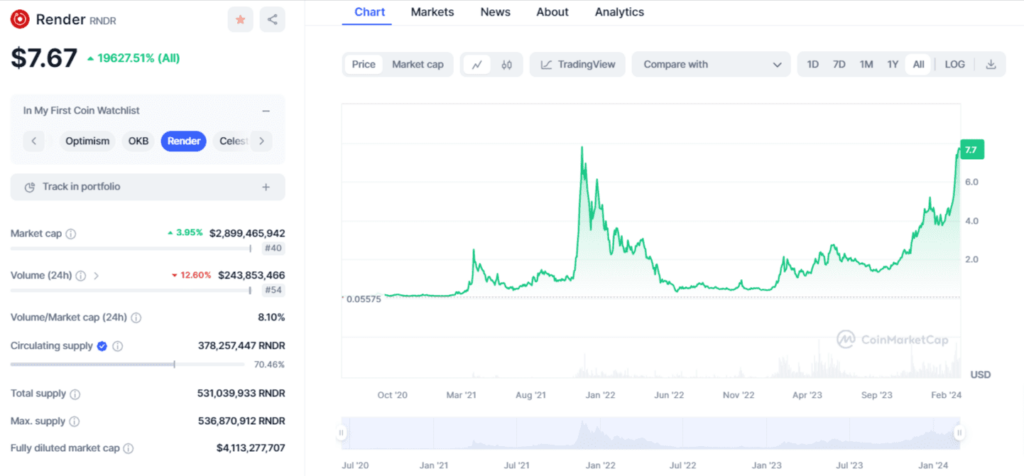 Analyse cours cryptomonnaie RENDER 2020-2024 historique