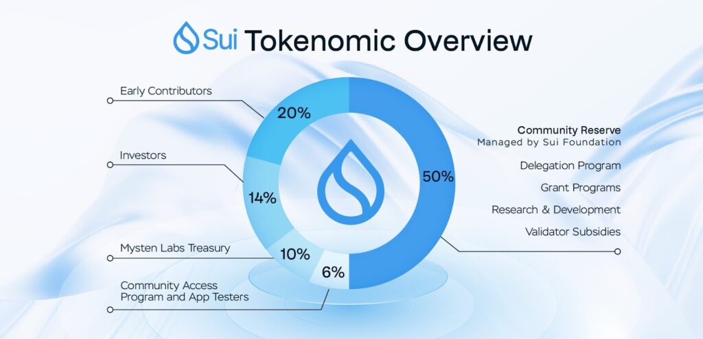 SUI tokenomic