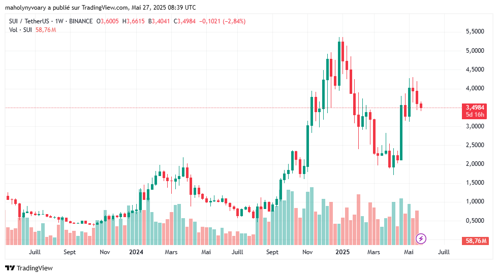 graphique du prix de SUI