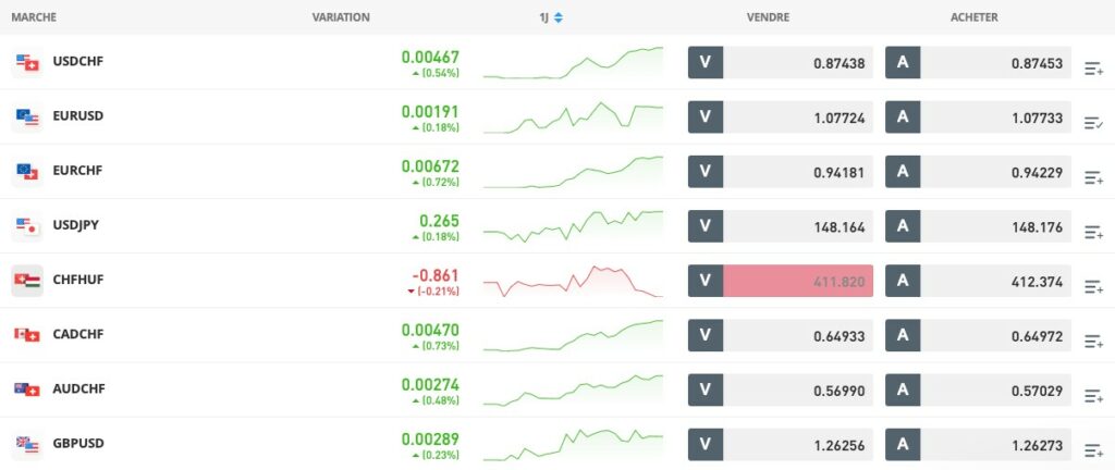 Tableau des paires de devises Forex