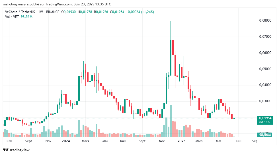 Graphique du prix de VET