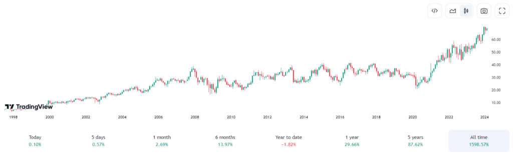 Analyse graphique de l'action Iron Mountain