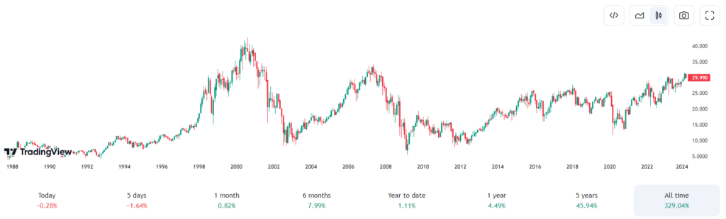 Analyse graphique du cours de l'action AXA