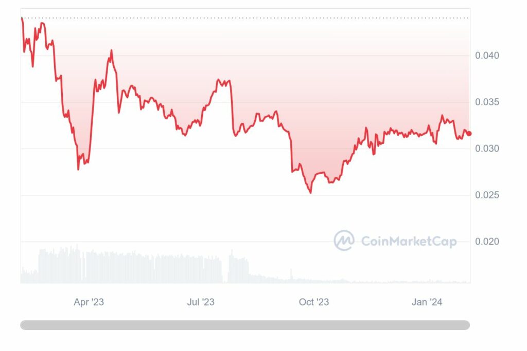 Analyse graphique token CET CoinEX