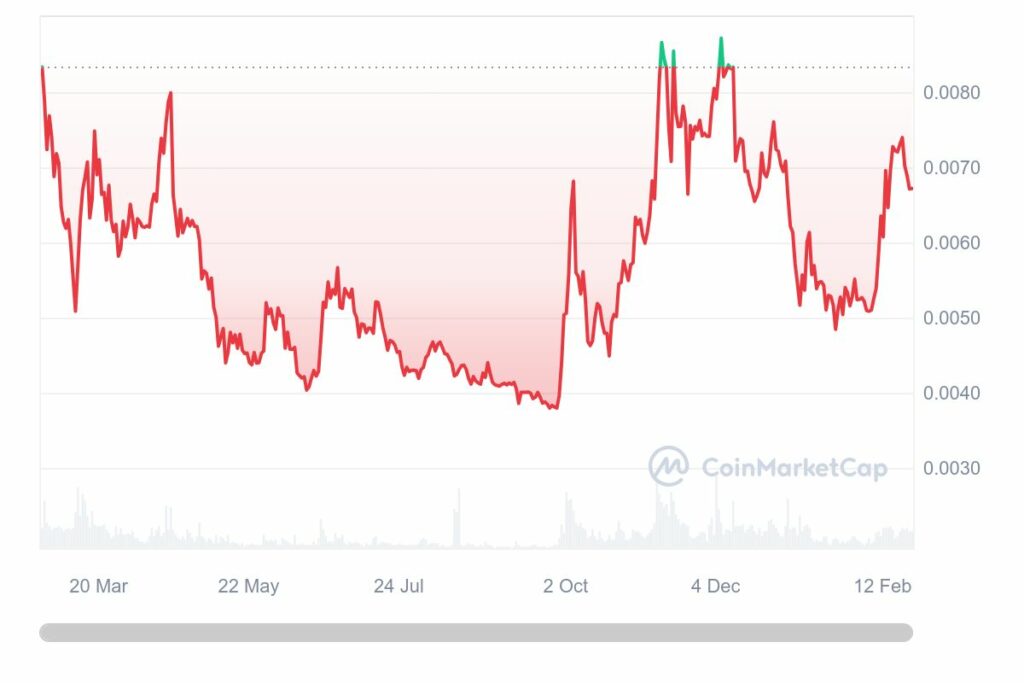 Verasity crypto prix graphique