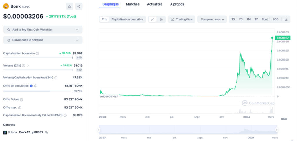 Analyse-Cours-Bonk-BONK-Graphique-crypto-meme