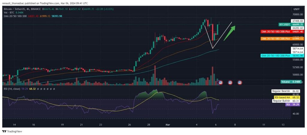 Analyse Graphique suite correction du prix du Bitcoin en mars 2024