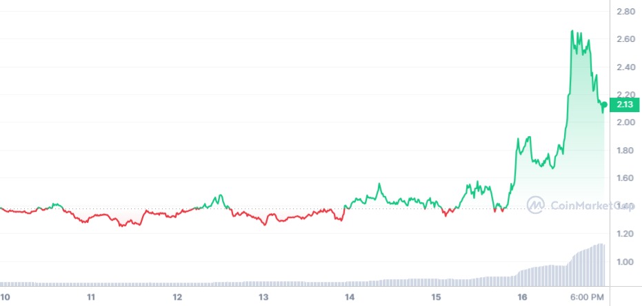 Analyse graphique de la crypto RAY après un x10 en moins d'un an