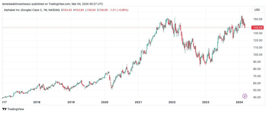 Analyse du cours de l'action Google Alphabet