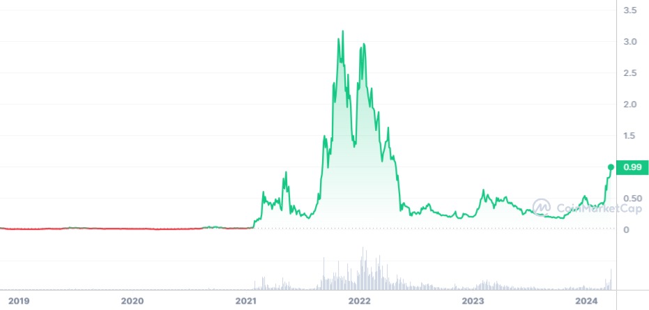 Analyse du prix de la crypto FTM sur une période d'un an