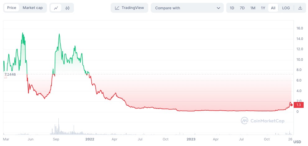 Analyse du prix de la crypto RAY