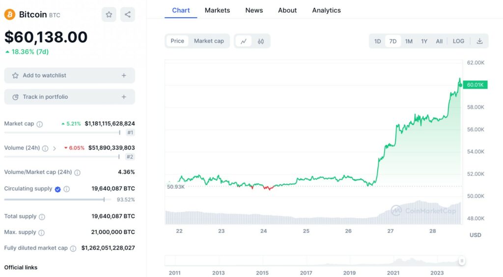 Analyse du prix du Bitcoin (BTC) en plein bull run crypto