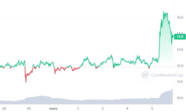 Analyse et prévisions de prix crypto ICP Internet Protocol