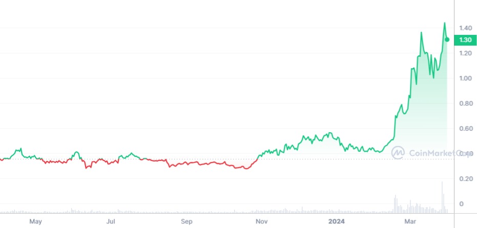 Analyse graphique annuel de OCEAN cryptos IA