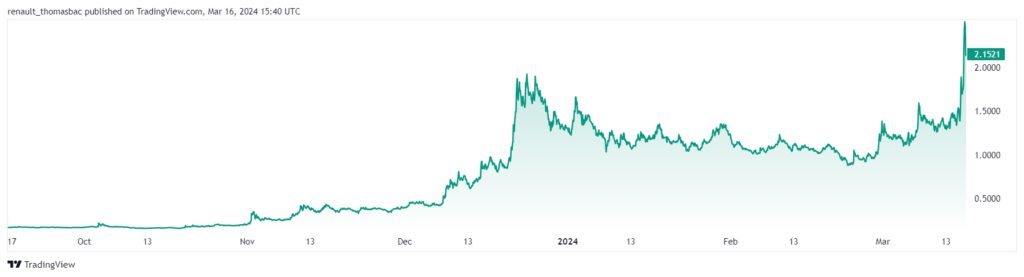 Analyse graphique de la crypto RAY après un x10 en moins d'un an