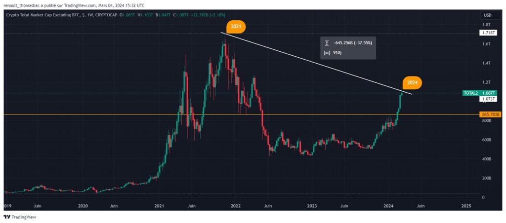 Analyse graphique market cap des altcoins 2024-2025