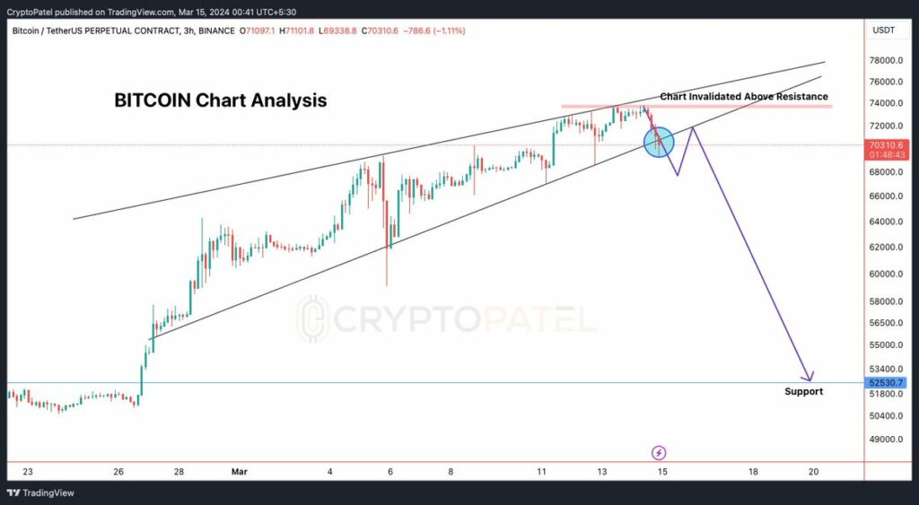 Analyse et prévisions du prix de Bitcoin (BTC) par cryptopatel