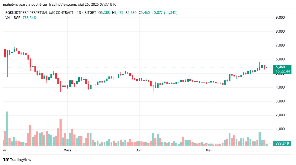 Graphique du prix de BGB Token