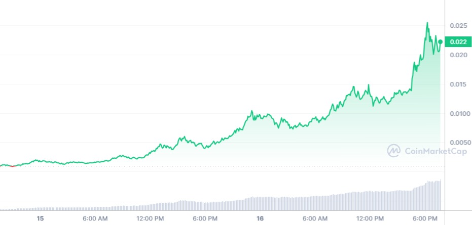 Analyse de prix de BOOK of MEME (BOME)