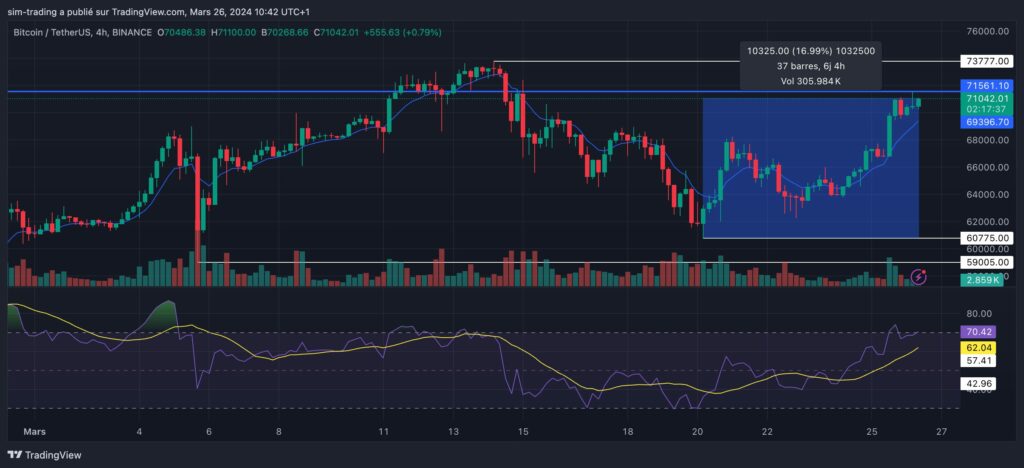 Graphique mensuel pour le Bitcoin