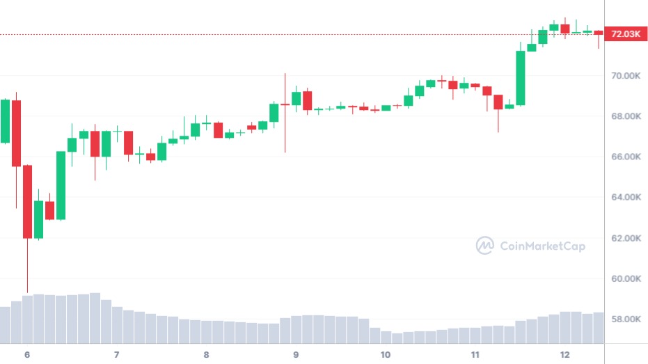 Graphique du Bitcoin (BTC) qui a atteint un nouveau record historique