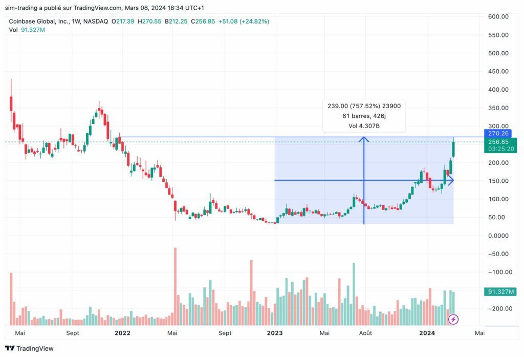 Graphique TradingView pour l'action COIN de Coinbase