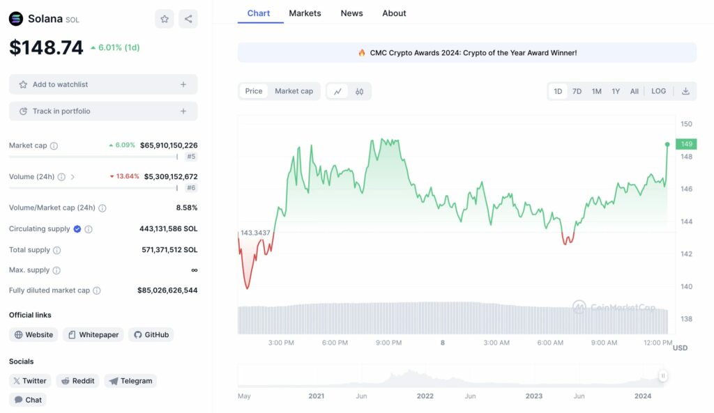 Graphique journalier pour le token SOL