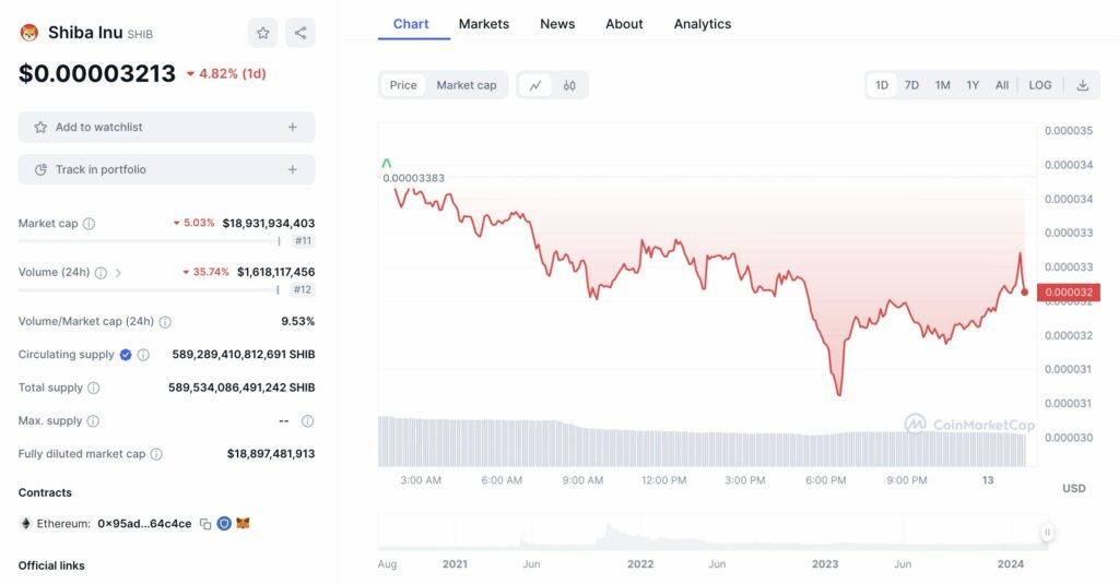 Graphique à l'échelle journalière pour le SHIB