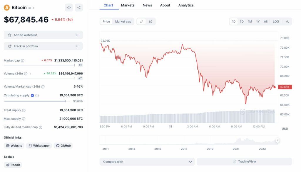 Graphique journalier pour Bitcoin