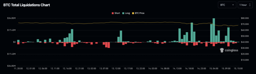 Total des liquidations pour le BTC.