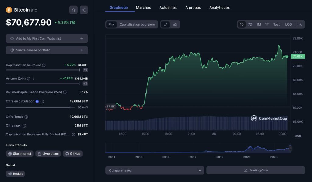 Graphique journalier pour le Bitcoin