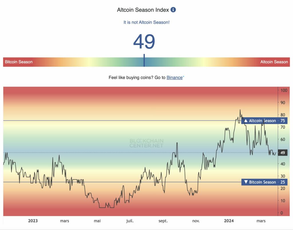 Indice altcoin season