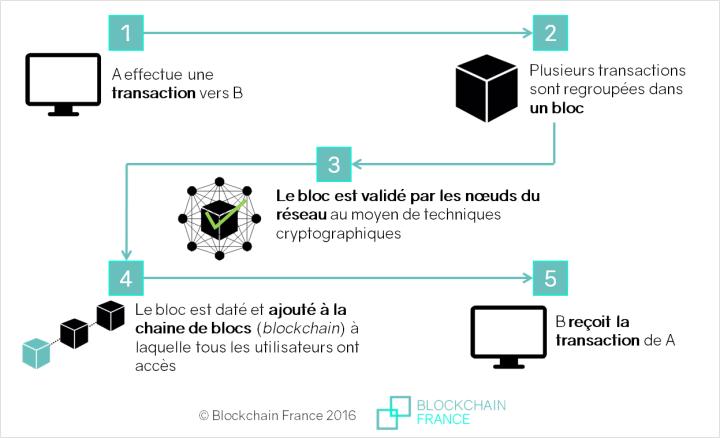 Comment fonctionne la blockchain par blockchainfrance
