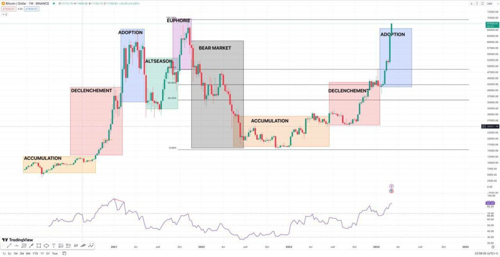 Comprendre les cycles du marché des cryptomonnaies et du BTC