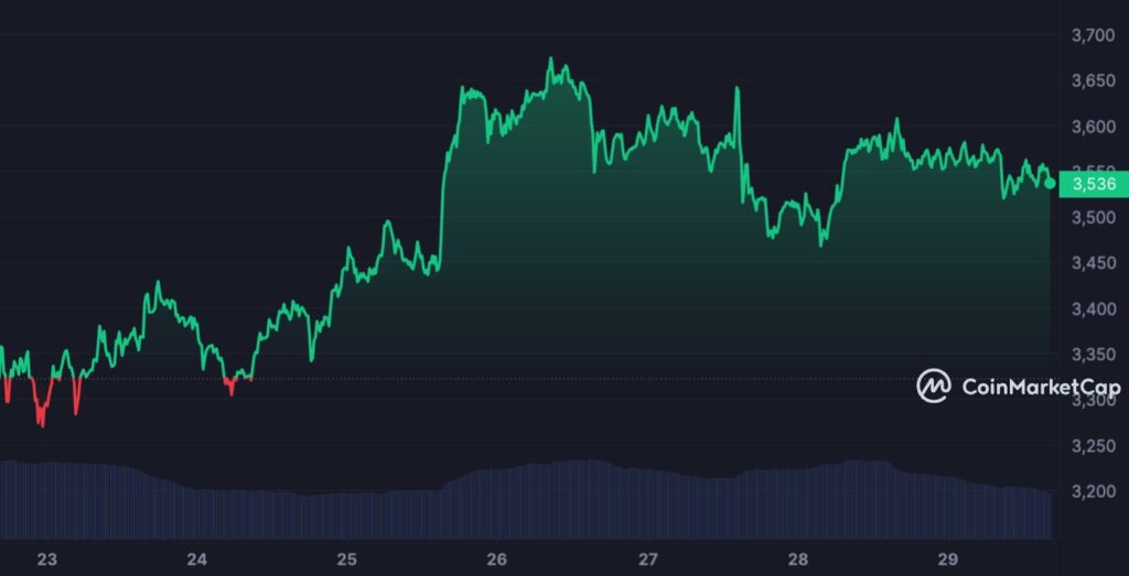 Graphique hebdomadaire pour ETH