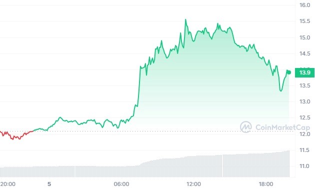 Evolution du prix de la crypto ICP