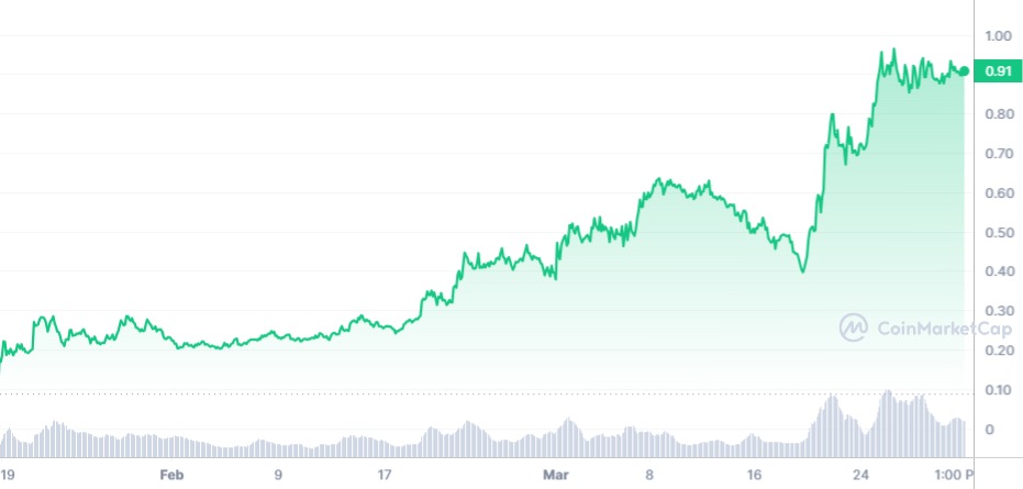 Évolution du prix de la crypto RWA ONDO