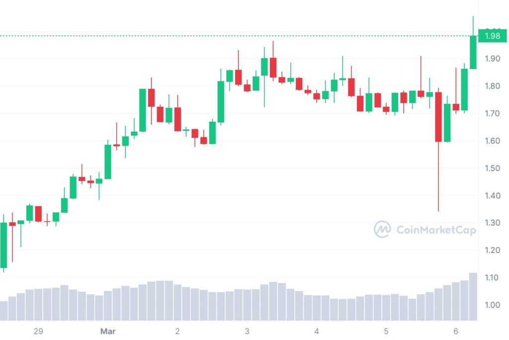 Graphique hebdomadaire du token FET.