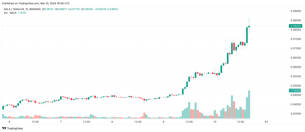 Graphique TradingView pour GALA