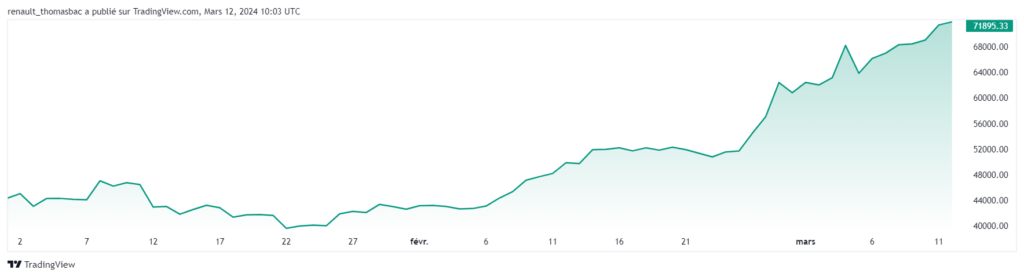 Graphique prix BTC 2024 en hausse de 70%