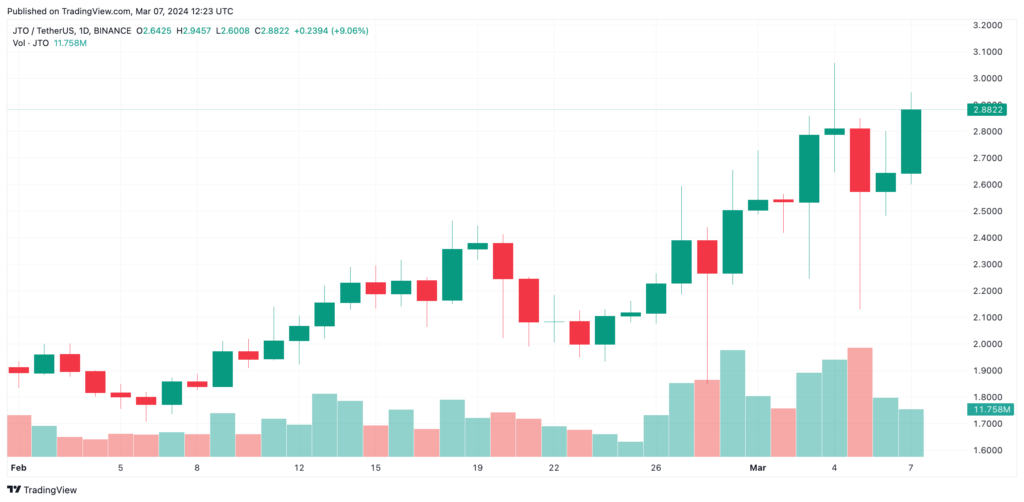 Graphique TradingView pour le JITO