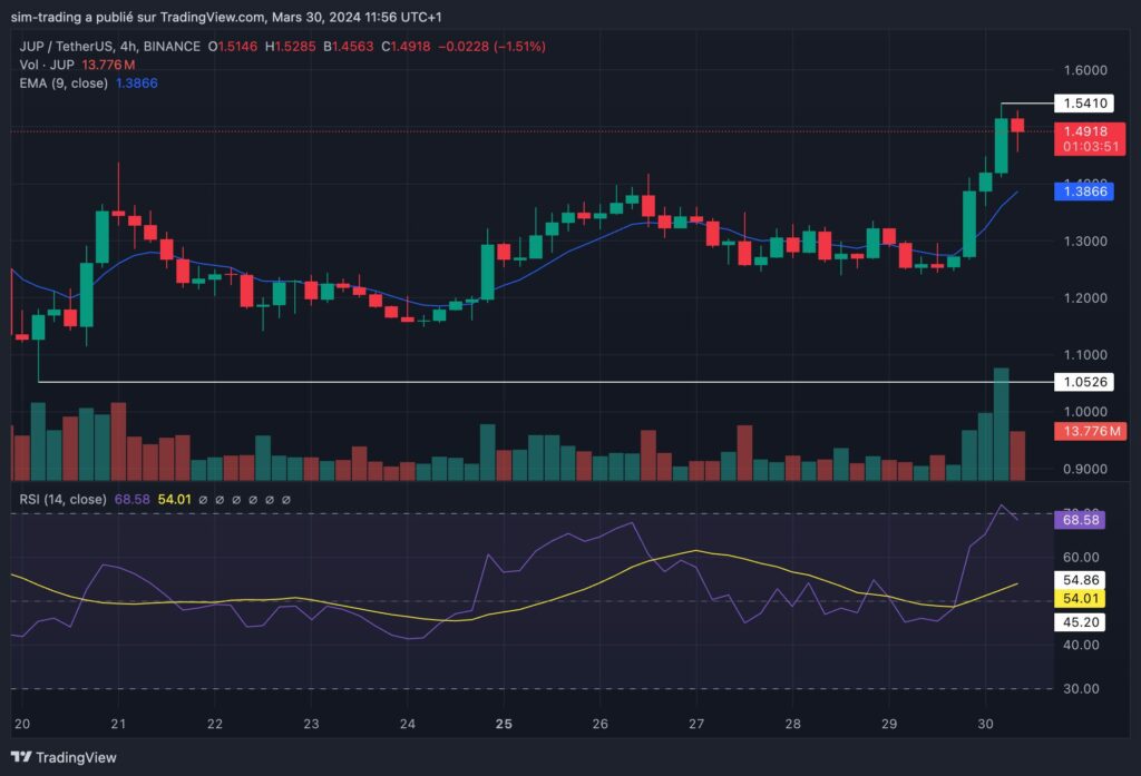Évolution et analyse du cours de Jupiter (JUP)