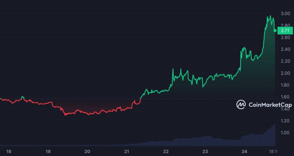 Graphique hebdomadaire pour LAND