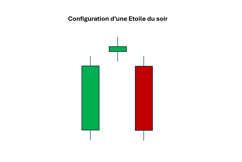 Comprendre la configuration d'une étoile du soir en trading