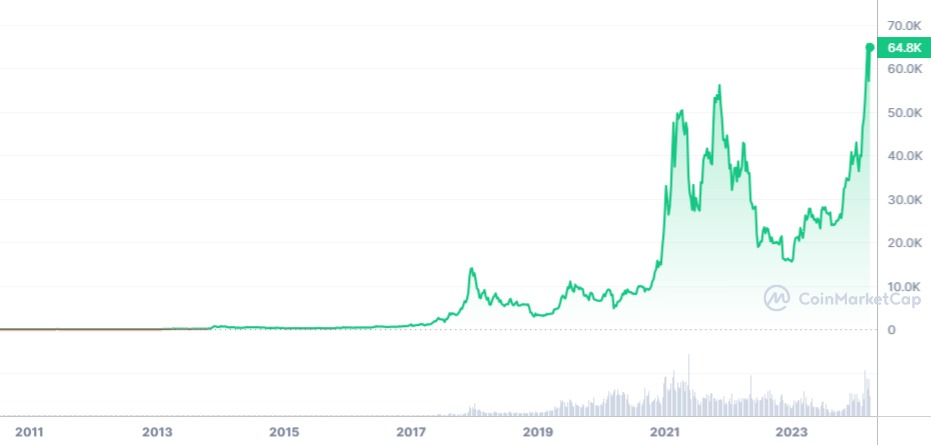 La volatilité des cryptomonnaies